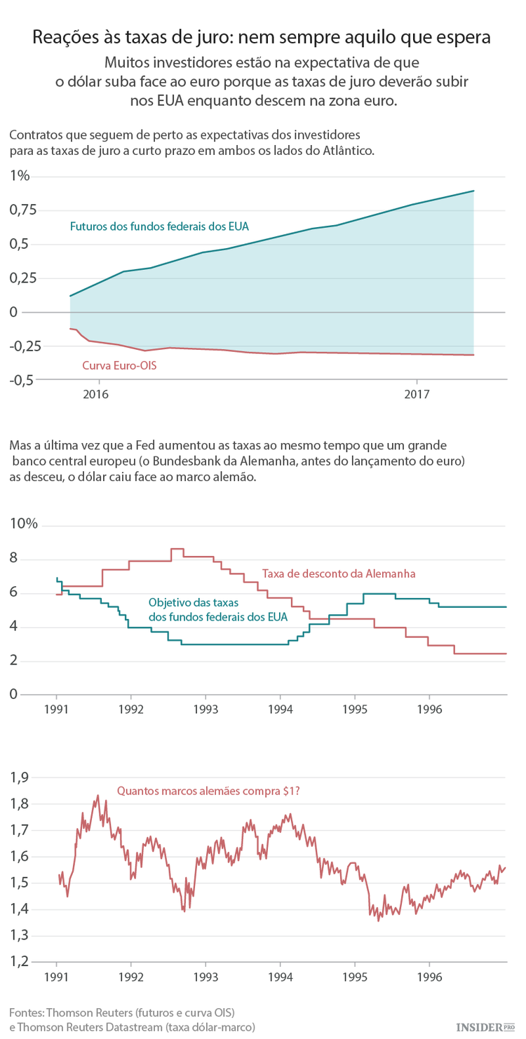 Irá o euro cair para $1?