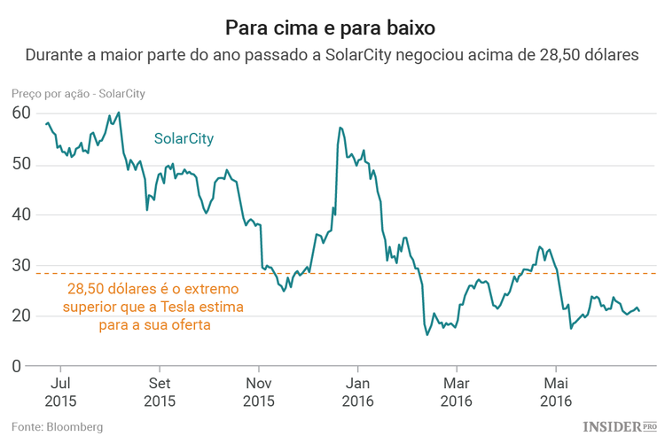 Aquisição da SolarCity pela Tesla não é uma “decisão simples” para os investidores