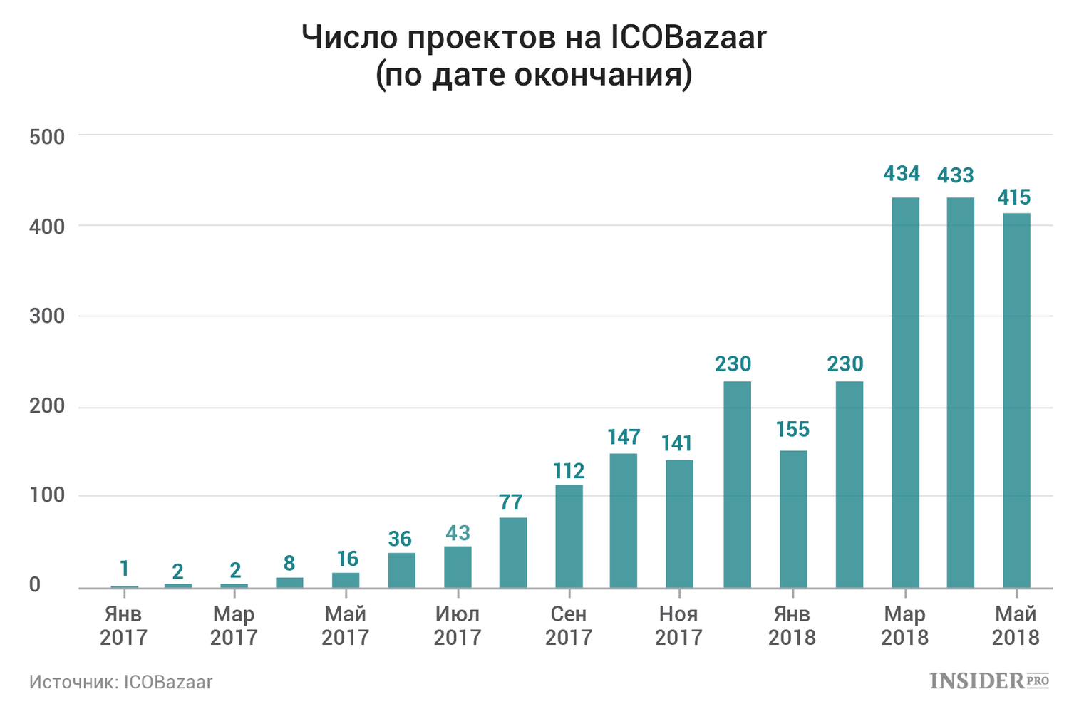 В графиках: Что происходит с рынком ICO в 2018 году
