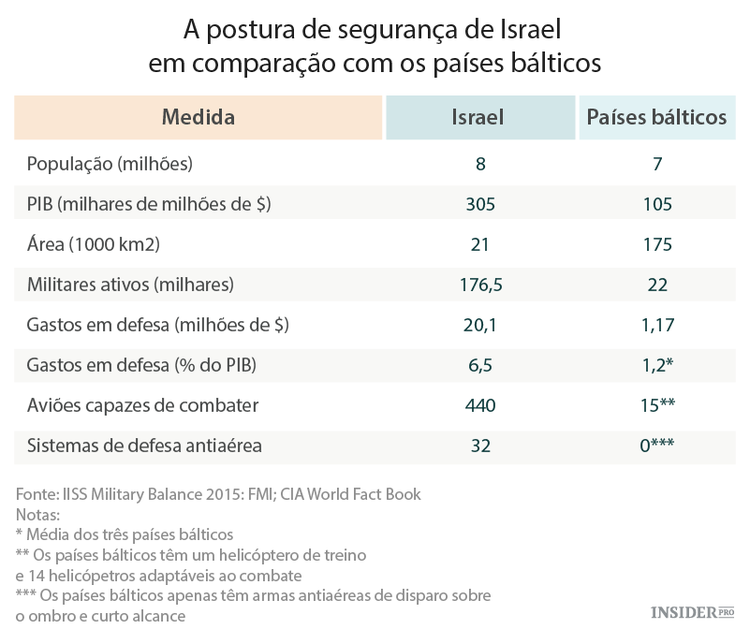 Os países bálticos deviam pensar como Israel
