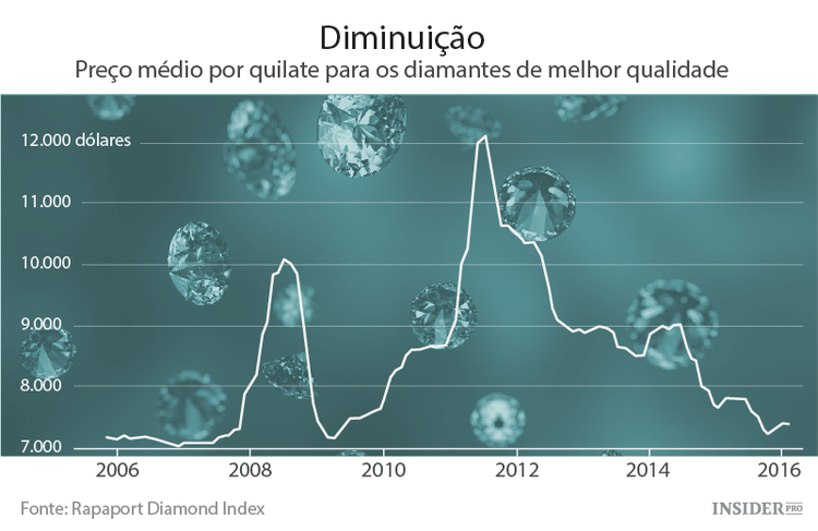 O que comprar: diamantes, vinho ou um Picasso?