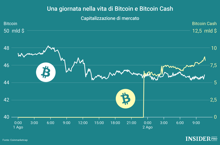 Coinbase non supporta Bitcoin Cash e gli utenti minacciano di fare causa al sito