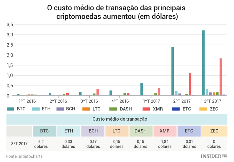 State of Blockchain: o mais relevante do relatório analítico da CoinDesk referente ao terceiro trimestre de 2017