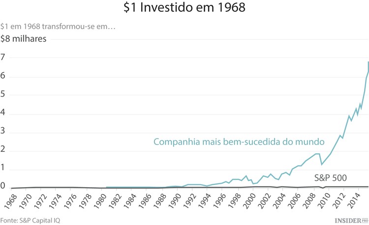 Sabe qual empresa mais bem-sucedida do mundo?