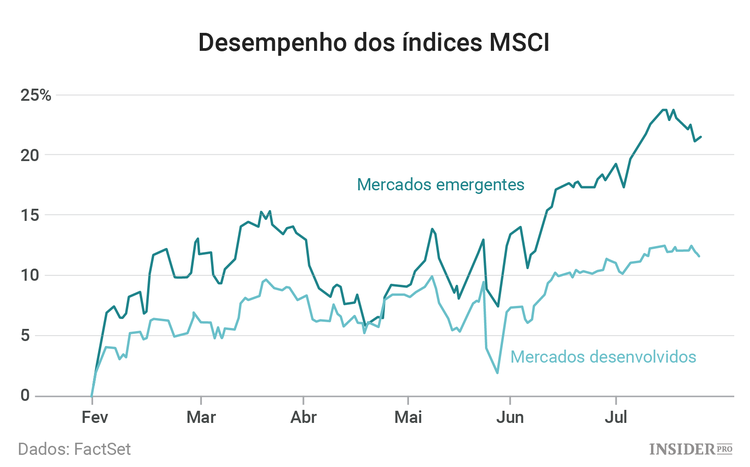 Mercados emergentes: tendência altista ou baixista?