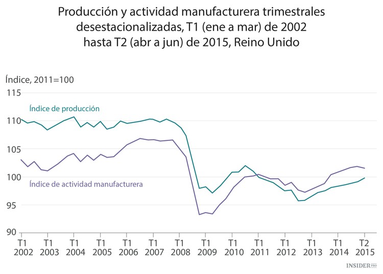 La industria británica ha cambiado