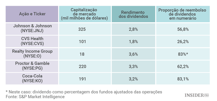 5 Ações defensivas a comprar em 2016