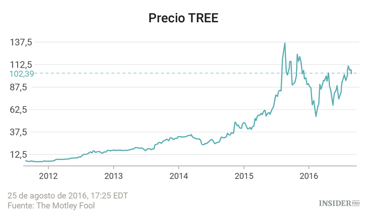 3  acciones con ganancias por encima de 1.000% en los últimos 5 años