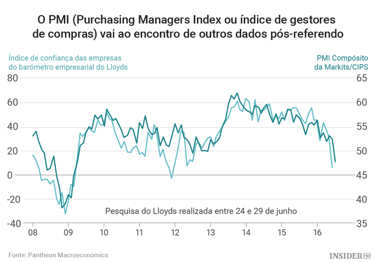 Primeiros dados económicos do Reino Unido pós-Brexit podem não ser tão desastrosos