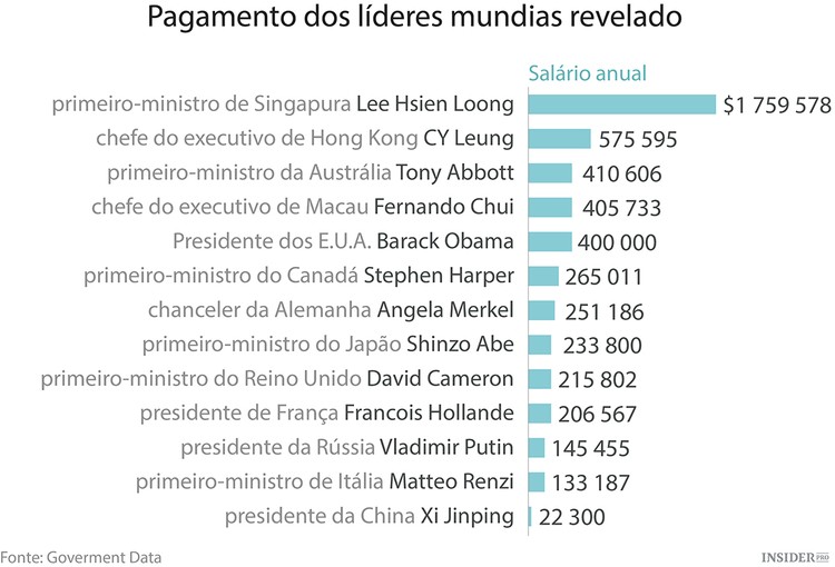A fortuna dos líderes mundiais
