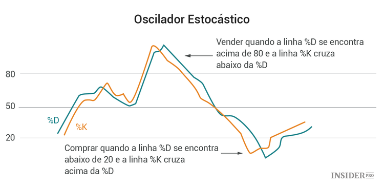 6 Indicadores para análise técnica e instruções para principiantes