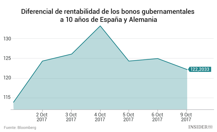 La crisis catalana ofrece grandes oportunidades a los inversores