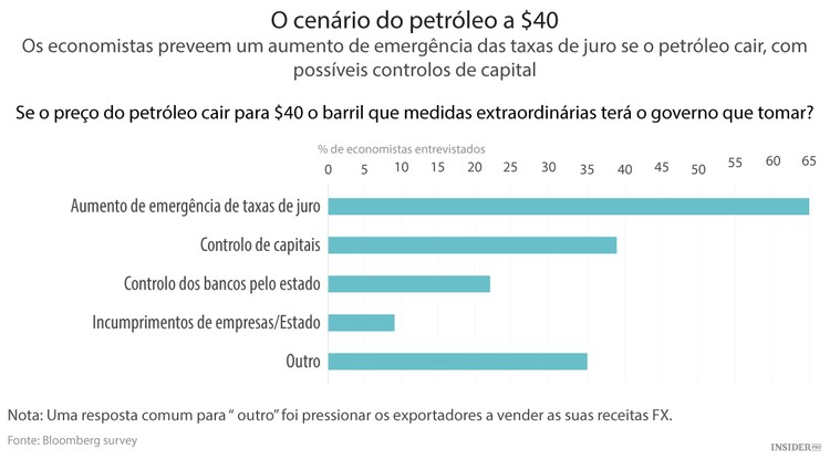 A economia russa está a adaptar-se à baixa do petróleo