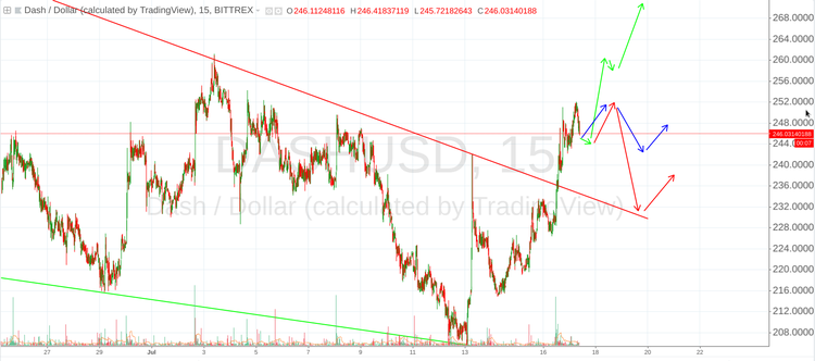 Cryptomarket Analysis July 17