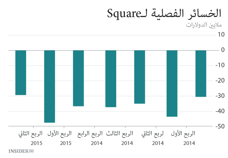 Square تجري الاكتتاب الأول