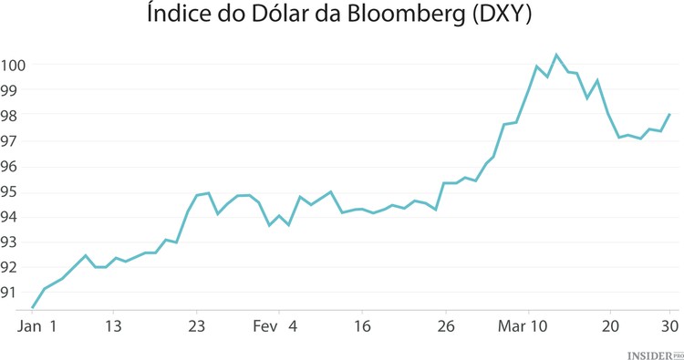 Primeiro trimestre de 2015 em 9 gráficos