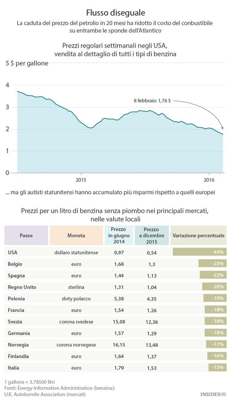 Il petrolio non scende abbastanza per gli europei