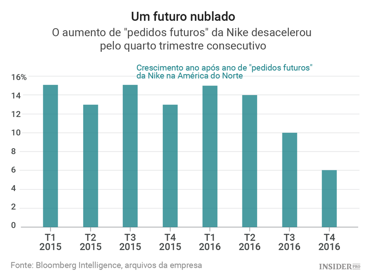 A Nike deve olhar à sua volta