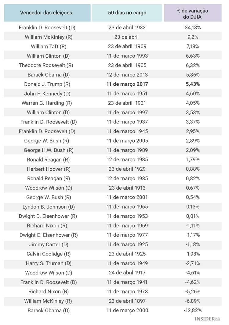 50 Dias de Donald Trump como presidente dos EUA
