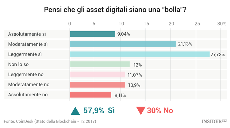 Lo stato della Blockchain: 14 grafici sui trend nel mercato delle criptovalute