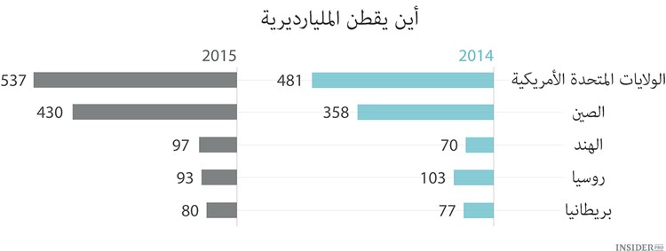 بلاد المليارديرية