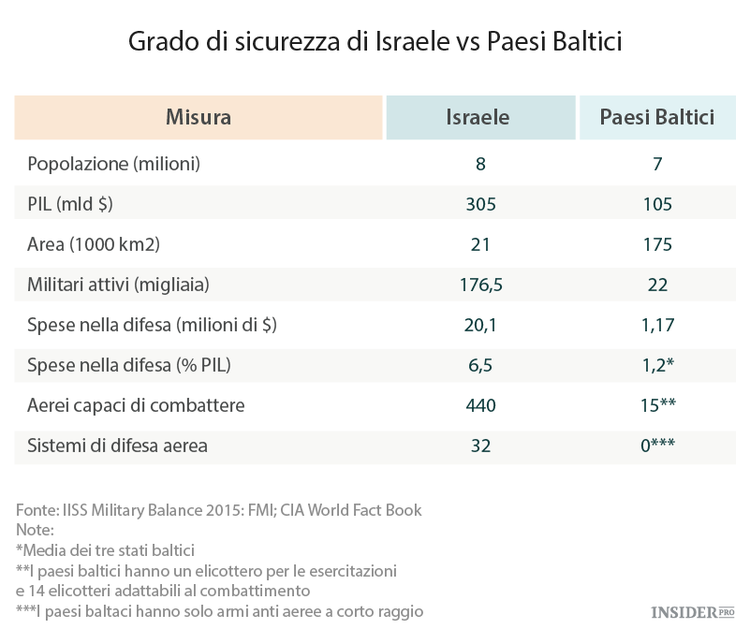 Cosa Israele può insegnare ai paesi baltici