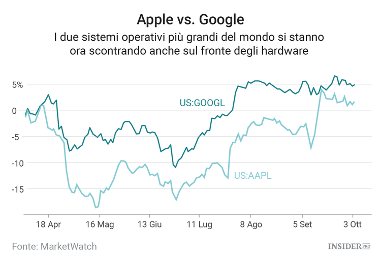 Google è in vantaggio su Apple su due fronti