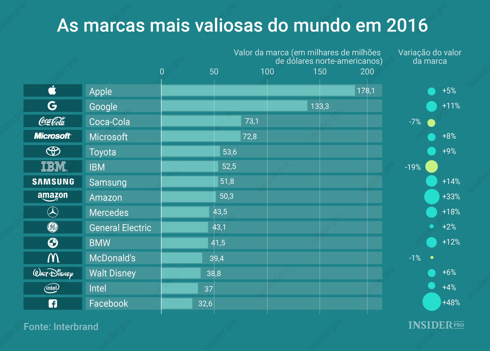 Gráfico: As marcas mais valiosas do mundo em 2016
