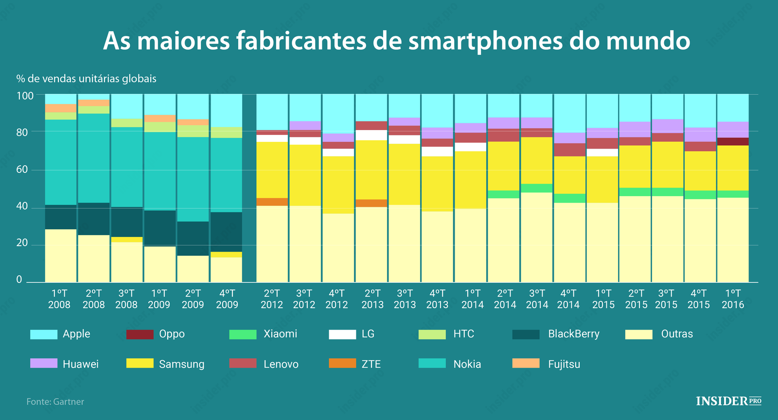 Gráfico: As maiores fabricantes de smartphones do mundo