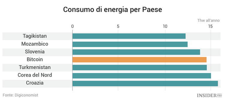 Il mining di Bitcoin consuma più energia della Slovenia