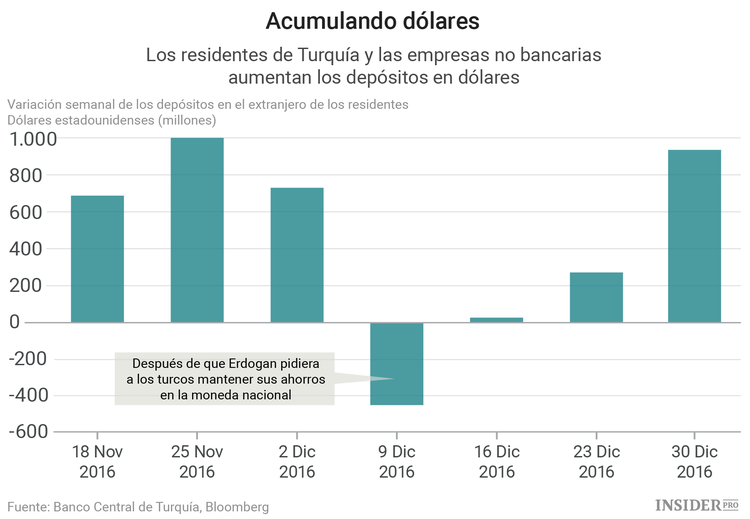 8 razones por las que la lira turca va a ser el peor activo de 2017