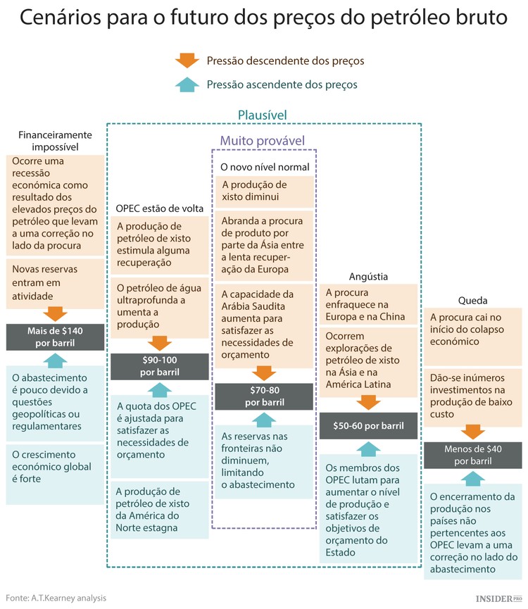 5 Cenários possíveis para o petróleo
