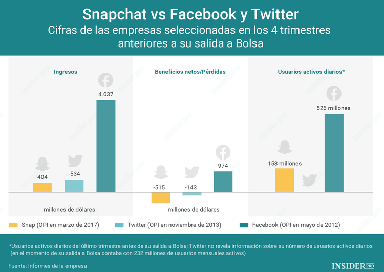 Breve guía sobre la salida a Bolsa de Snapchat