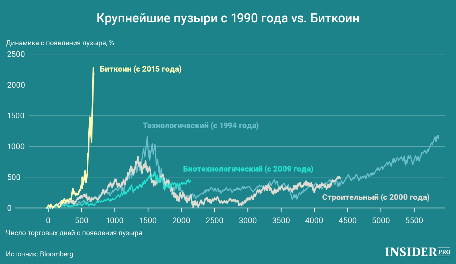 График дня: Крупнейшие пузыри с 1990 года vs. Биткоин