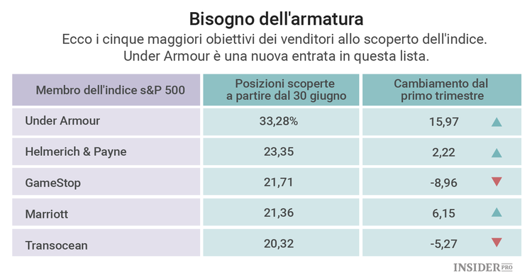Vendita allo scoperto: occhi puntati su Under Armour