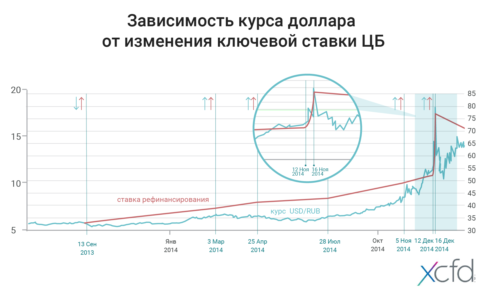 Динамика официального курса цб. Ставка ЦБ график. График курса ключевой ставки. График ключевой ставки и курса доллара. Курс рубля и Ключевая ставка.