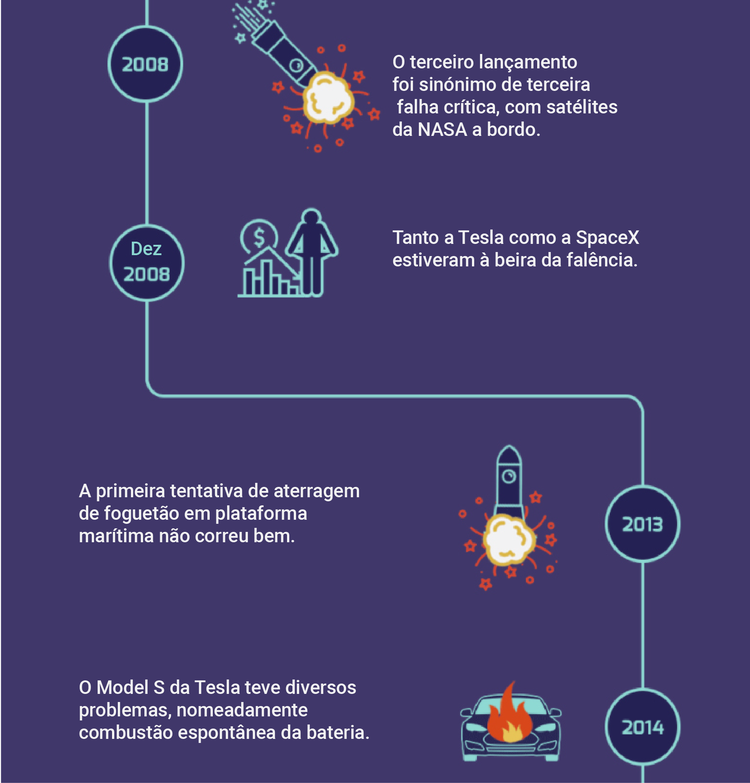 Infografia: Os fracassos de Elon Musk