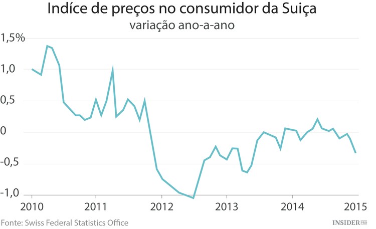 A saga do franco suíço