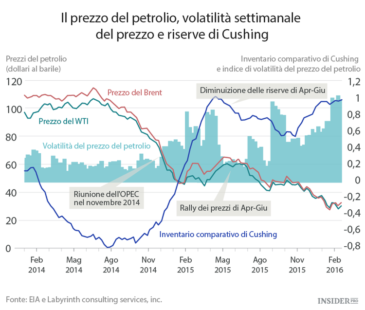 Cosa si nasconde dietro il petrolio a basso costo