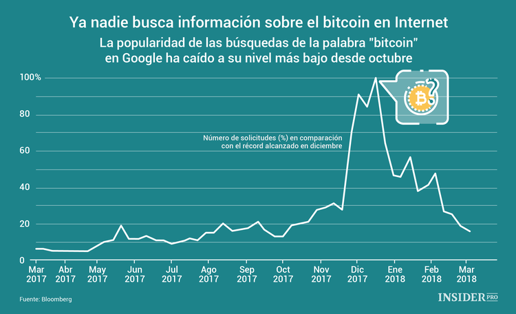 El bitcoin parece haberse estancado: ¿qué significa esto para los inversores?