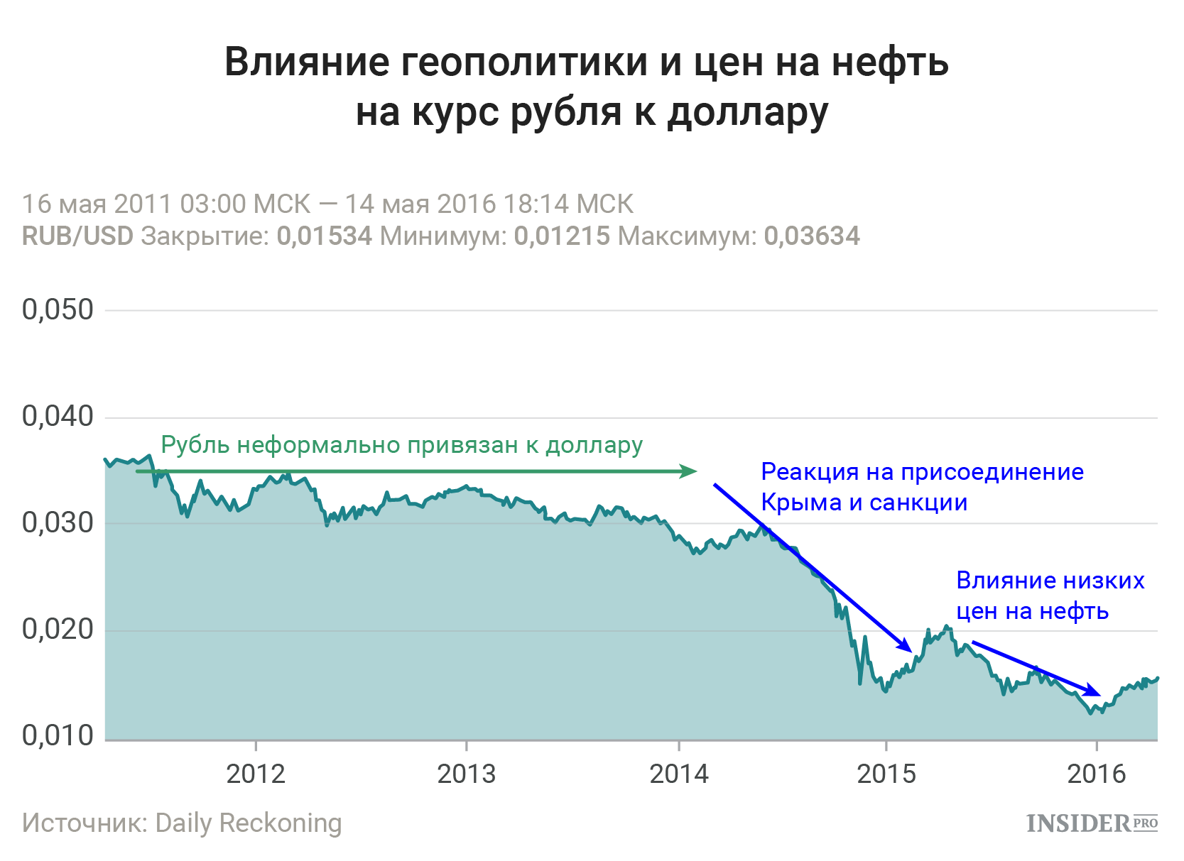 Курс доллара в 2014