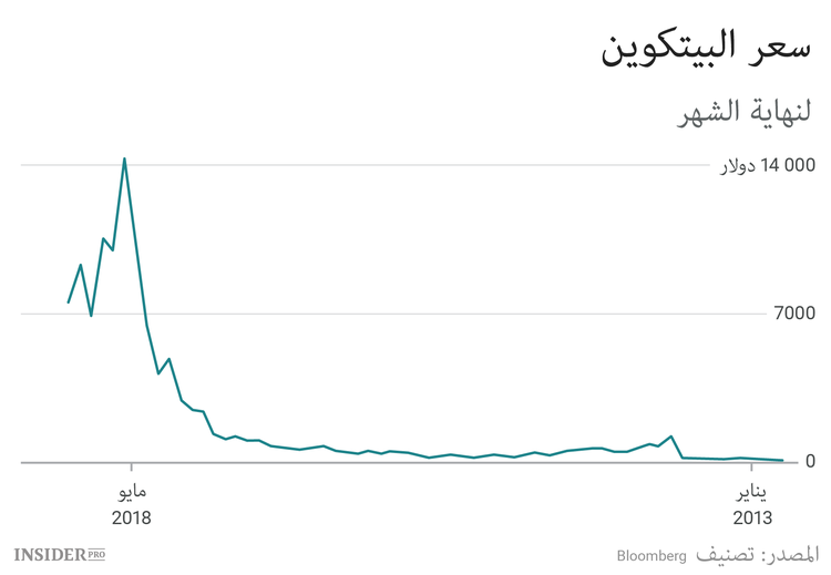 كيف تفقد بيتكويناتك: أشهر الطرق
