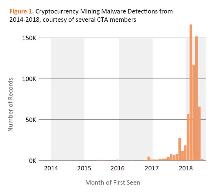‘Canary in the Mine’: Research Shows Crypto Threats Grow, Danger is Underestimated