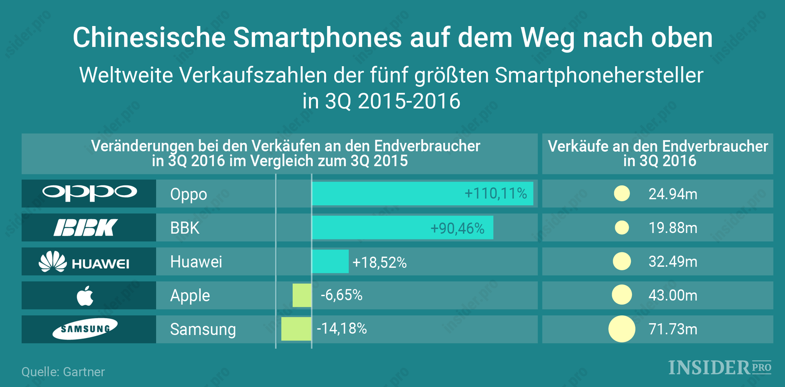 Chinesische Smartphones auf dem Weg nach oben
