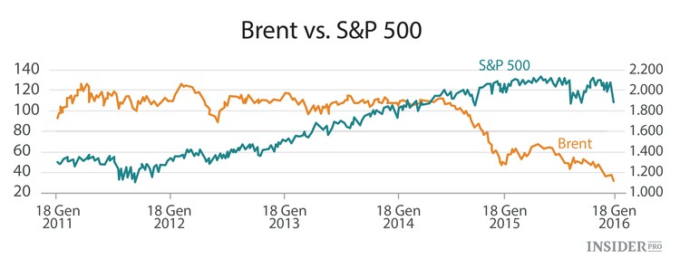 Perché il petrolio e le azioni continuano a precipitare insieme
