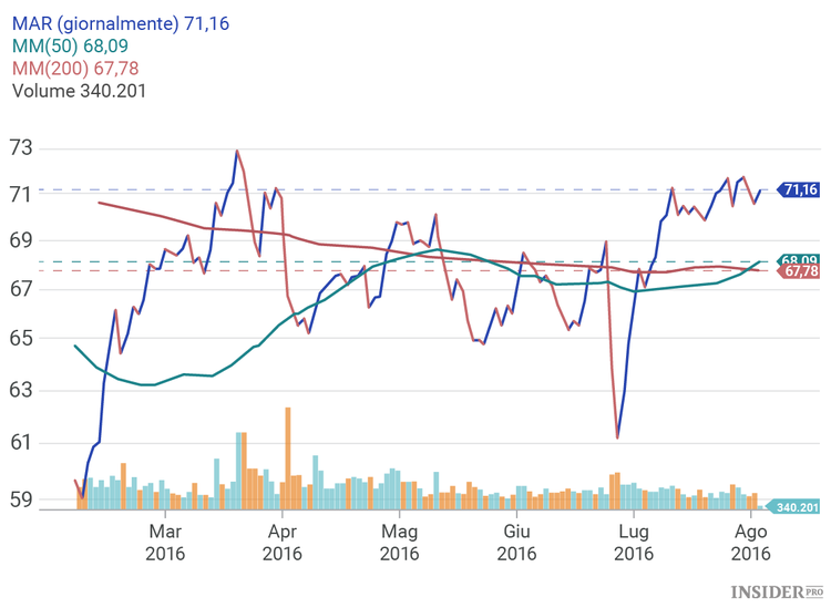 5 azioni da comprare ad agosto