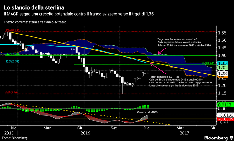 Le valute da tenere d’occhio nel 2017