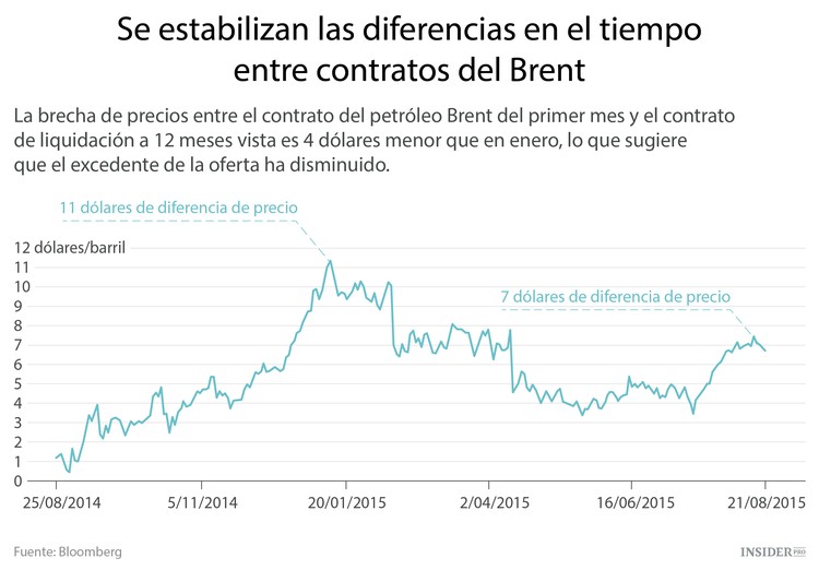 El mercado mundial del petróleo está mejor de lo que parece