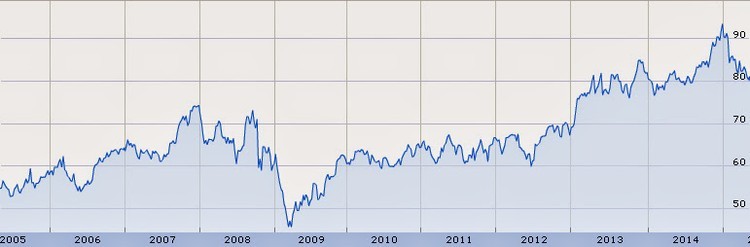 Top 10 de dividendos aristocratas