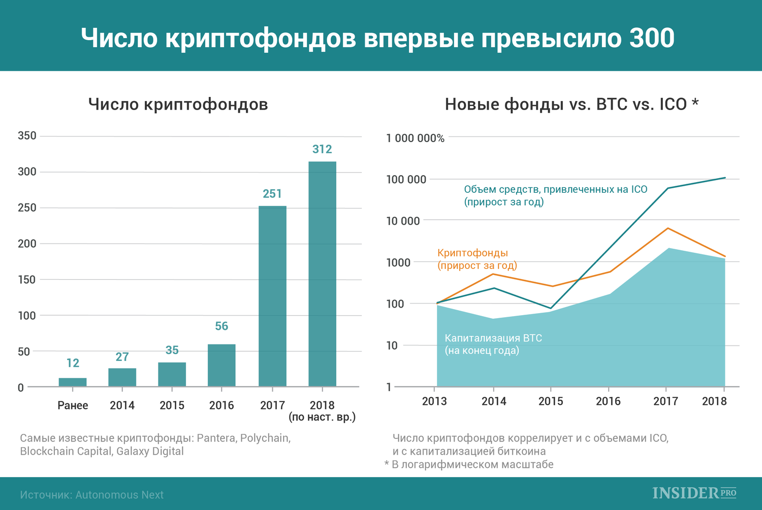 График дня: Число криптофондов впервые превысило 300